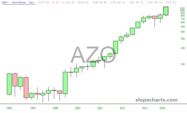 slopechart_AZO.jpg