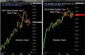 About To Relive The 2007 Real Estate Crash Again? – Technical Traders Ltd.