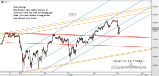 Chart of the day – Trading Channels