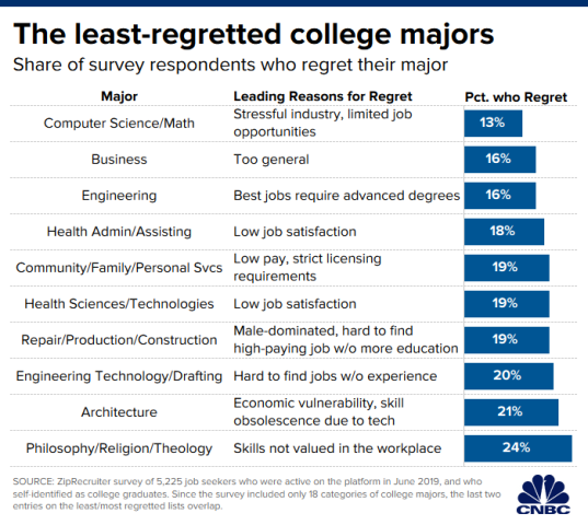 20191203_least_regretted_majors.1575396881173.png (700×625)
