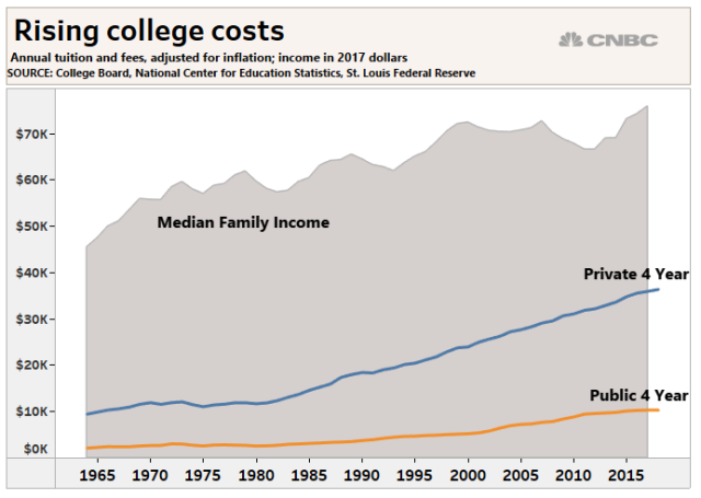 rising_college_costs.1570731823501.png (692×492)