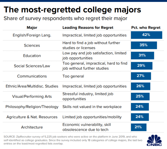20191203_most_regretted_majors.1575396839117.png (700×625)