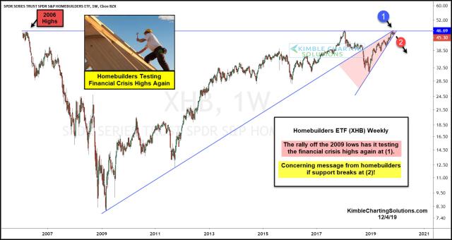homebuilders-testing-2000-highs-dec-3.jpg (1556×827)