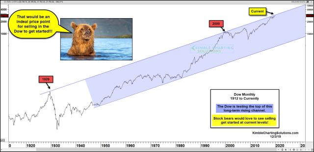 dow-bears-would-love-to-see-weakness-get-started-here-dec-3.jpg (1886×914)