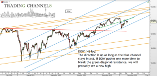 Chart of the day – Trading Channels