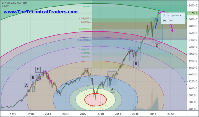 Current Equities Rally Similarities To 1999 – Technical Traders Ltd.