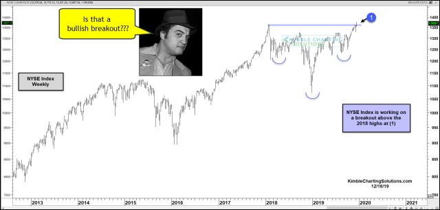 nyse-working-on-neckline-breakout-dec-16.jpg (1892×907)