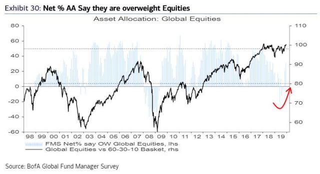 investors overweight equities.jpg (749×409)