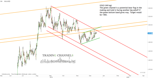 Chart of the day – Trading Channels
