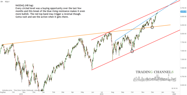 Chart of the day – Trading Channels