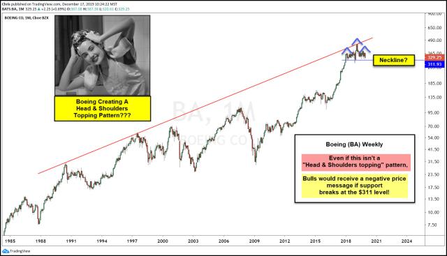 boeing-creating-a-head-shoulders-topping-pattern-dec-17.jpg (1564×899)