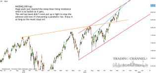 Chart of the day – Trading Channels