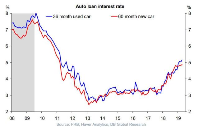auto loan interest rates.jpg (941×605)