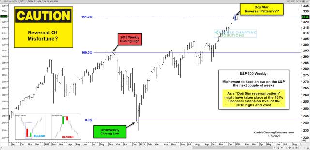 Spx-reversal-of-misfortune-doji-star-reversal-at-161-level-possible-jan-7.jpg (1889×914)
