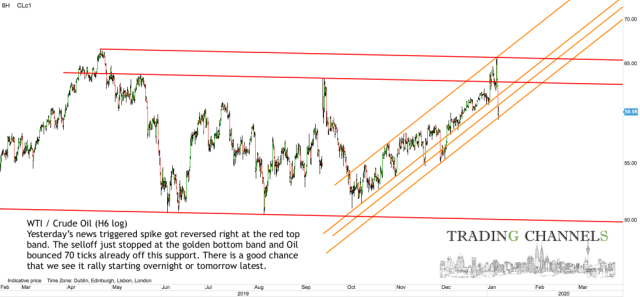 Chart of the day – Trading Channels