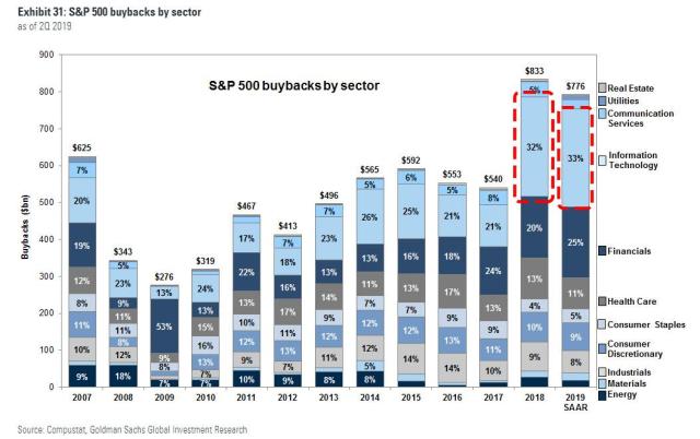 buybacks by sector 10.22_3.jpg (1053×663)