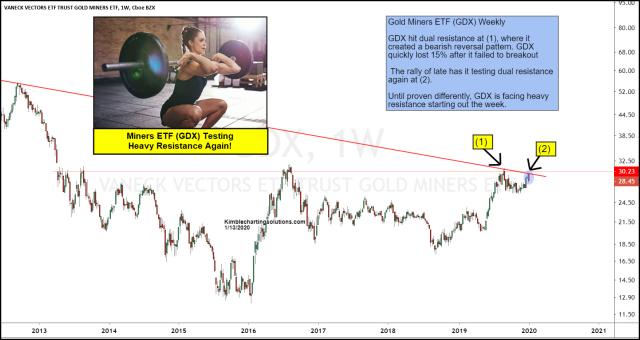 gdx-testing-dual-heavy-resistance-again-jan-13.jpg (1551×825)