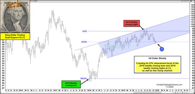 king-dollar-testing-channel-and-fib-support-jan-9.jpg (1888×913)