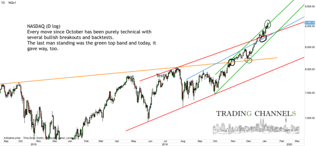 Chart of the day – Trading Channels