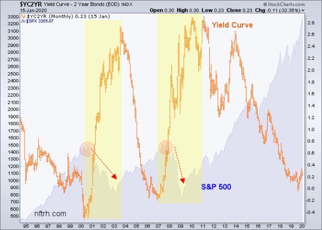 spx and yield curve