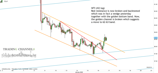 Chart of the day – Trading Channels