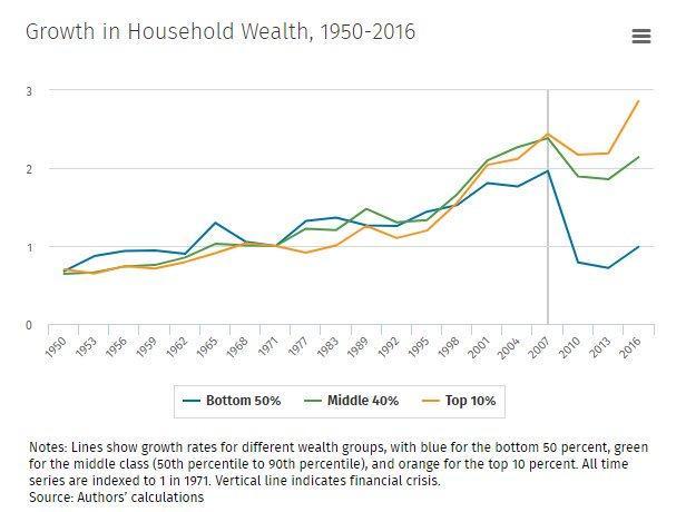wealth distribution since QE_3.jpg (616×460)