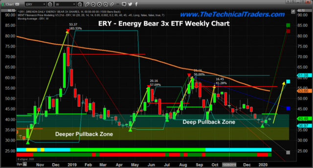 Inverse Energy ETF AT Breakout Level – Could Rally Further – Technical Traders Ltd.