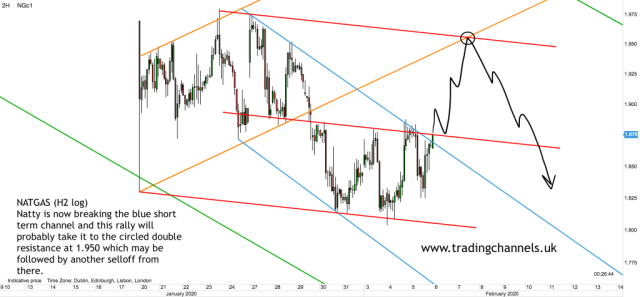 Chart of the day – Trading Channels