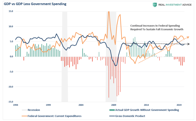 GDP-GDP-Less-Government-Spending-020520.png (960×596)