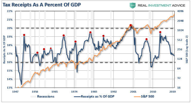 GDP-Tax-Receipts-SP500-020520.png (807×436)