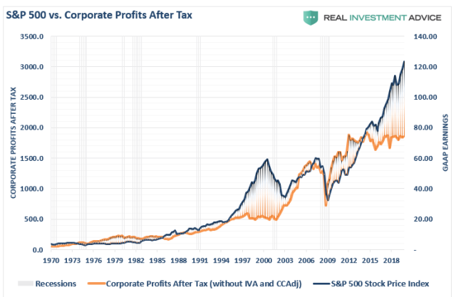 SP500-Price-CorporateProfits-013020 (1).png (736×480)