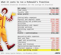 Why it only costs $10k to ‘own’ a Chick-fil-A franchise