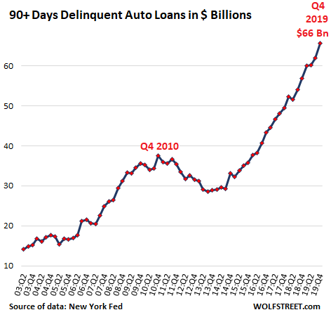 US-auto-loan-deliquencies-dollars-2019-Q4.png