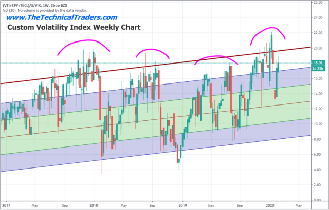 Is The Technology Sector Setting Up For A Crash? Part I – Technical Traders Ltd.