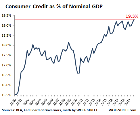 US-consumer-credit-total-v-GDP-Q4-2019.png (487×402)