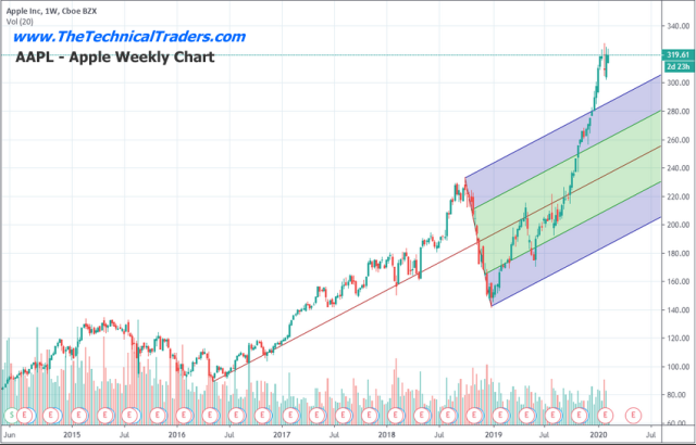 Is The Technology Sector Setting Up For A Crash? Part III – Technical Traders Ltd.