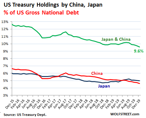 US-treasury-holdings-TIC-China-Japan-2019-12-percent-of-debt.png (483×391)