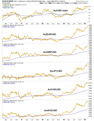 gold/currencies