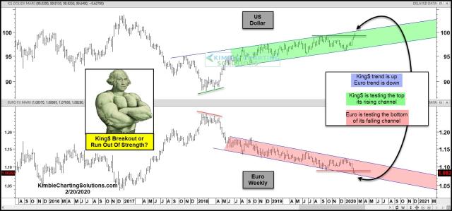 king-dollar-breakout-or-peak-at-top-of-this-channel-feb-20.jpg (1568×733)