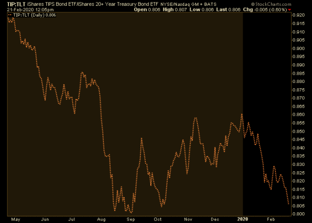 Inflation (lack of) Expectations | Notes From the Rabbit Hole