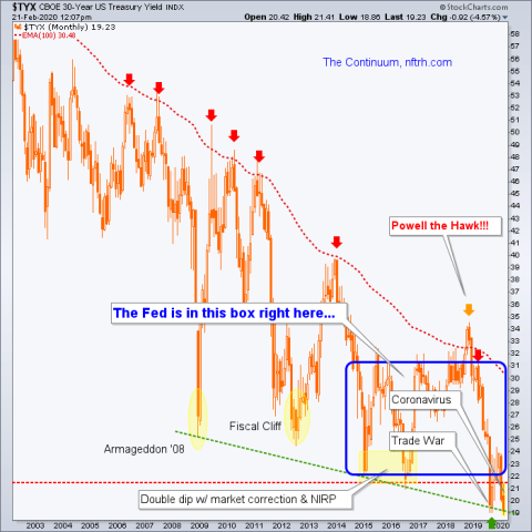 Inflation (lack of) Expectations | Notes From the Rabbit Hole