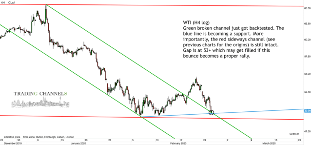 Chart of the day | Trading Channels