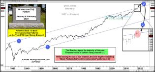 dow-jone-back-to-back-grave-stone-dojis-at-the-top-of-70-year-rising-channel-feb-24.jpg (1570×733)