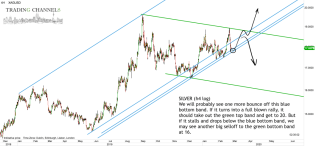 Chart of the day | Trading Channels