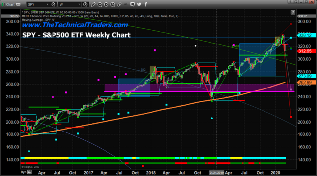 SPY Breaks Below Fibonacci Bearish Trigger Level – Technical Traders Ltd.