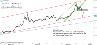 Chart of the day | Trading Channels