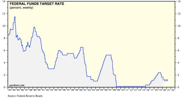 fed funds rate