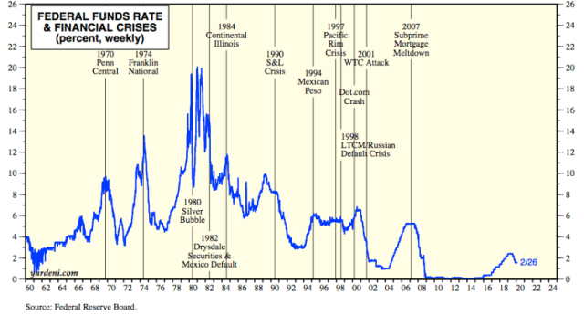 fed funds and financial crises