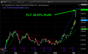 TLT Trade of the Year and What Is Next! – Technical Traders Ltd.