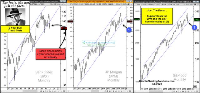 joe-friday-banks-jpm-spx-testing-9-year-rising-support-march-6.jpg (1566×732)